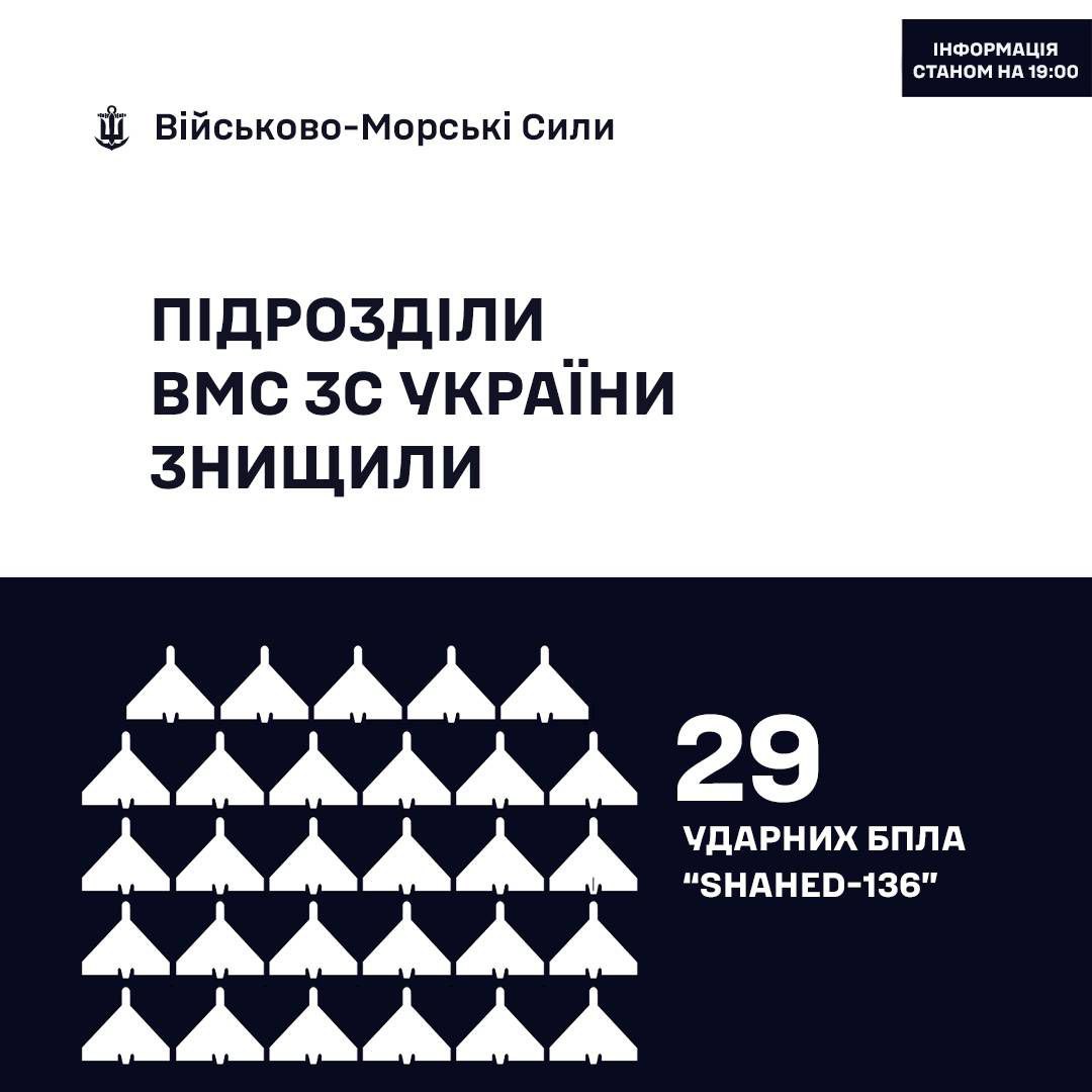Підсумок роботи ППО ВМС протягом доби 14 грудня