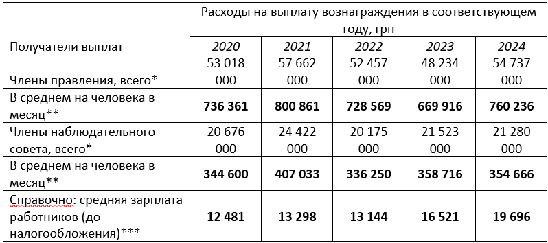 «Укрзалізниця», Собственные расчеты (правление АО «Укрзалізниця» в составе шести человек и наблюдательный совет в составе пяти человек), OpenDataBot