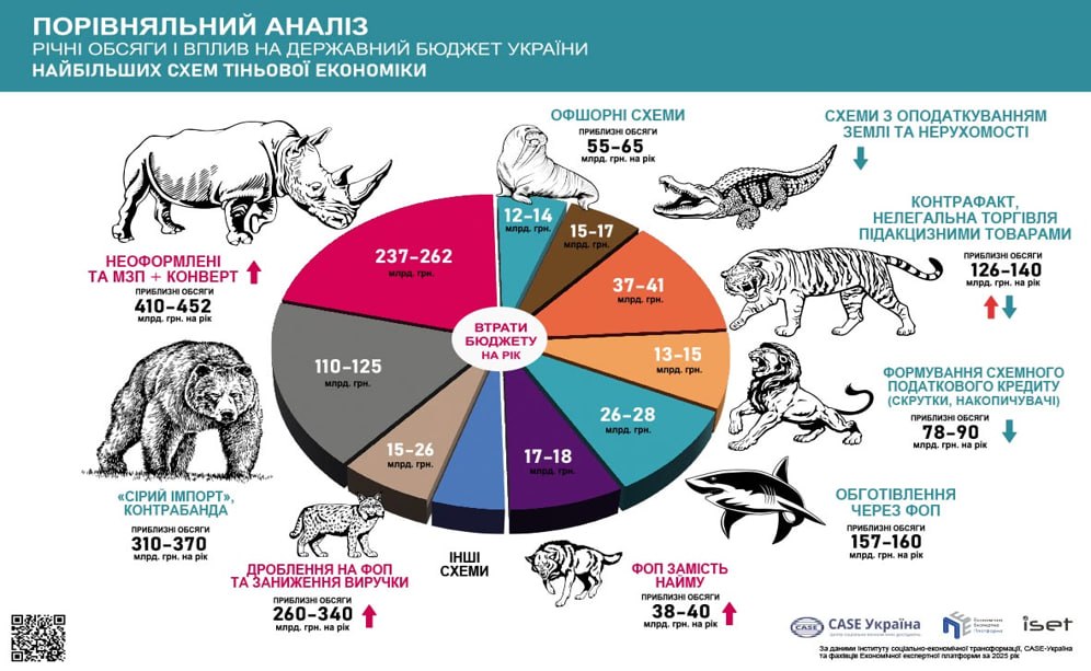 * Большинство схем взаимосвязано — объемы одних частично уже учтены в других, поэтому общие масштабы и потери бюджета несколько меньше, чем их математическая сумма.