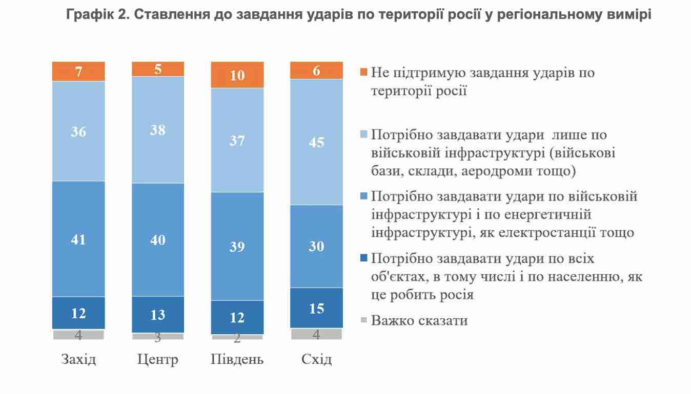 90% украинцев считают, что надо нанести удар по России - опрос КМИС