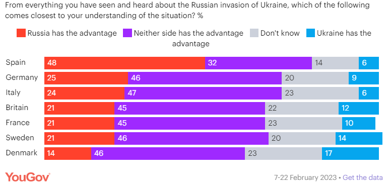 Большинство европейцев хотят победы Украины, но не хотят наращивать поддержку - опрос