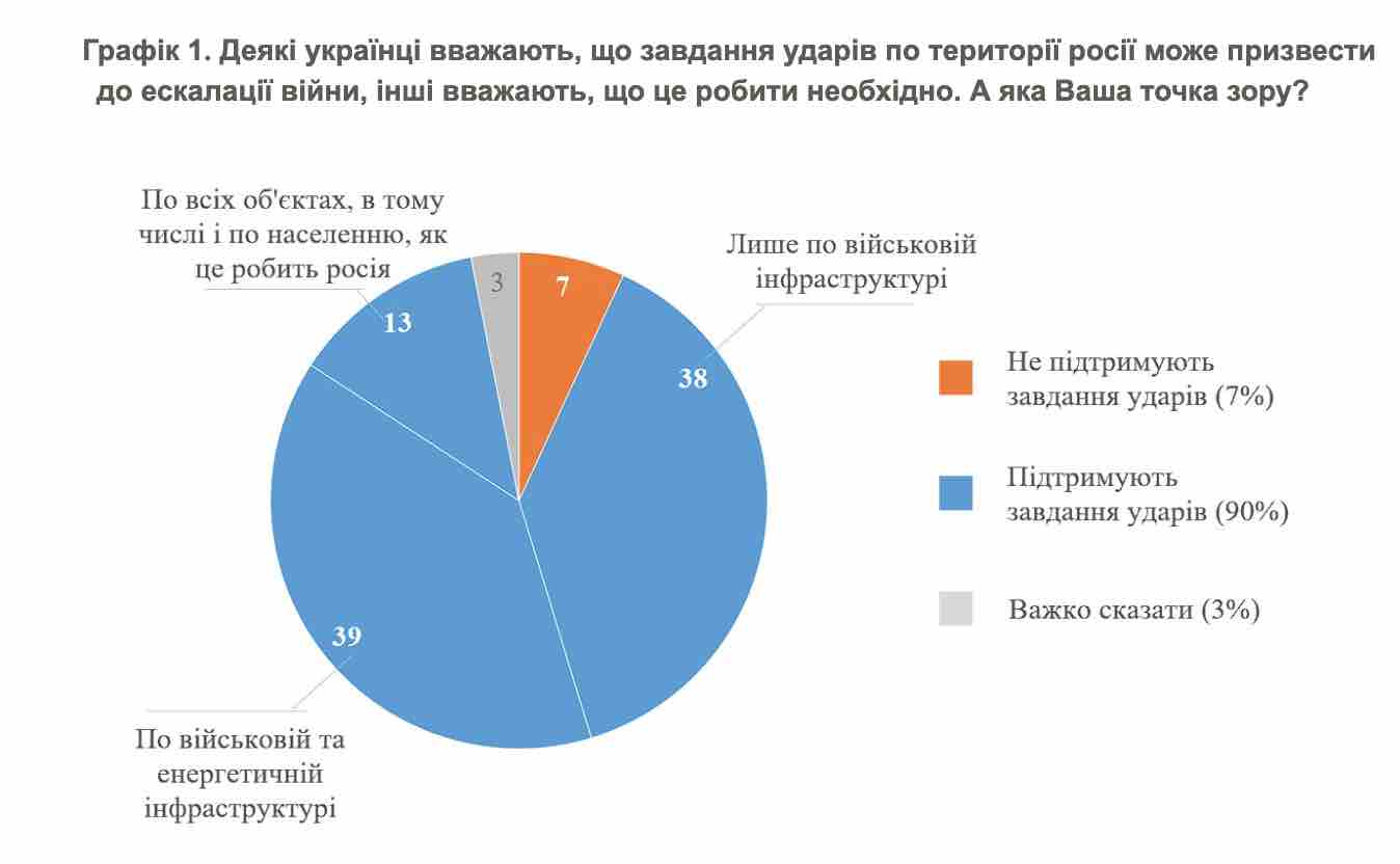 90% украинцев считают, что надо нанести удар по России - опрос КМИС