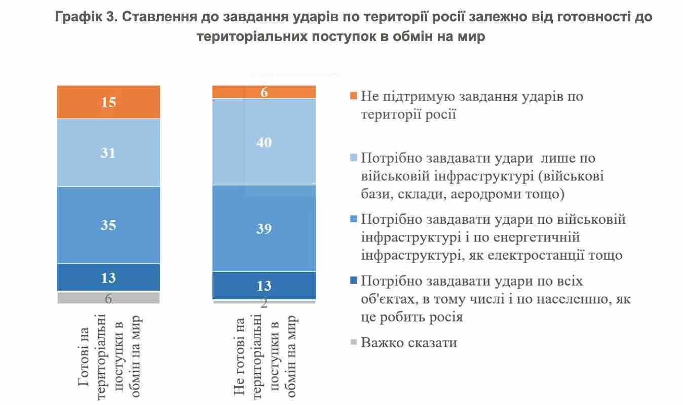 90% украинцев считают, что надо нанести удар по России - опрос КМИС