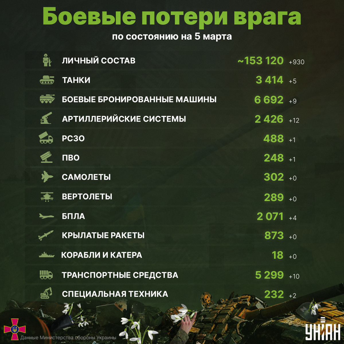 ВСУ отправили в ад еще почти тысячу оккупантов / инфографика УНИАН